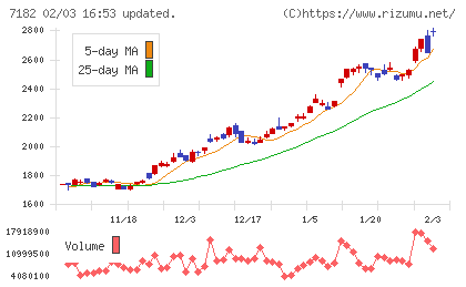 ゆうちょ銀行チャート