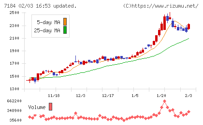 富山第一銀行チャート