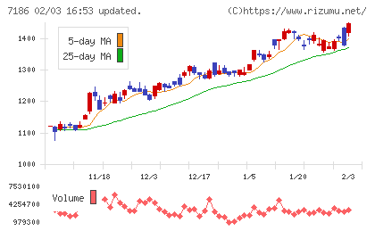 横浜フィナンシャルグループチャート