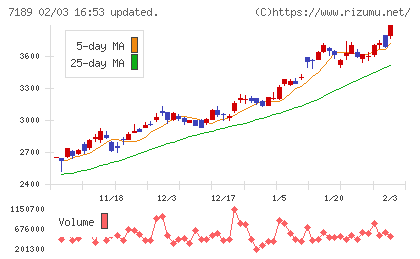 西日本フィナンシャルホールディングスチャート