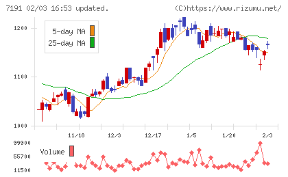 イントラストチャート