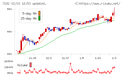 日本モーゲージサービスチャート