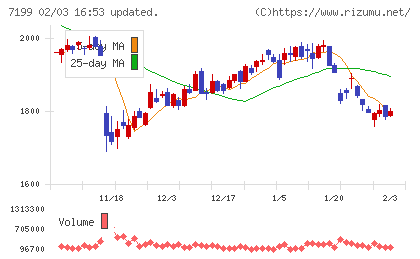 プレミアグループチャート
