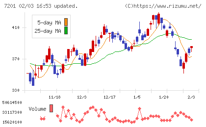 日産自動車チャート