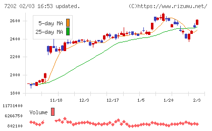 いすゞ自動車チャート
