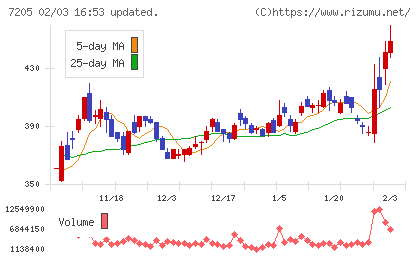日野自動車チャート
