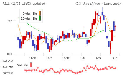 三菱自動車チャート