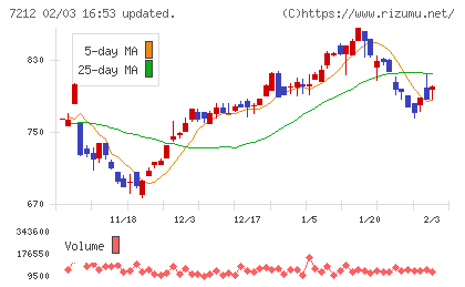 エフテックチャート