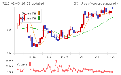 ファルテックチャート