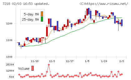 田中精密工業チャート
