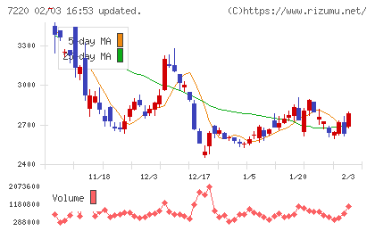 武蔵精密工業チャート