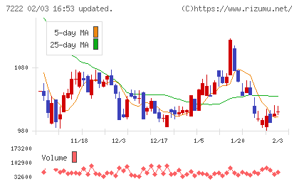 日産車体チャート