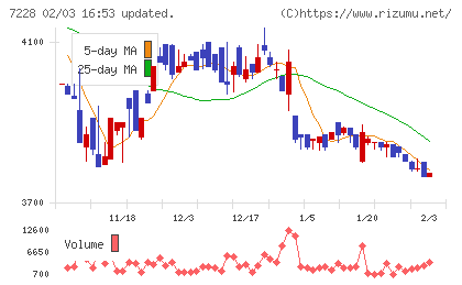 デイトナチャート