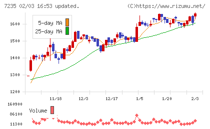 東京ラヂエーター製造チャート