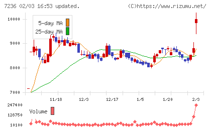 ティラドチャート