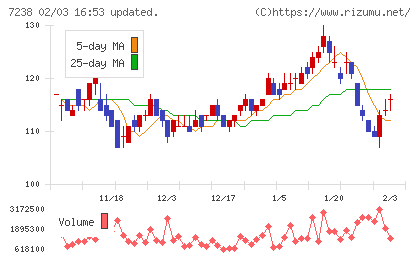 曙ブレーキ工業チャート