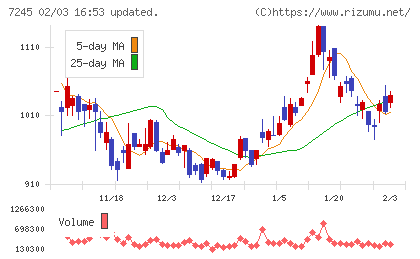 大同メタル工業チャート
