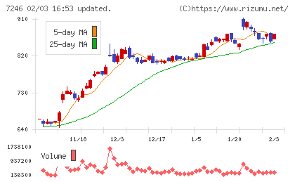 プレス工業チャート
