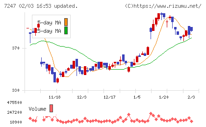 ミクニチャート