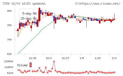 ユニバンスチャート