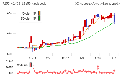 桜井製作所チャート