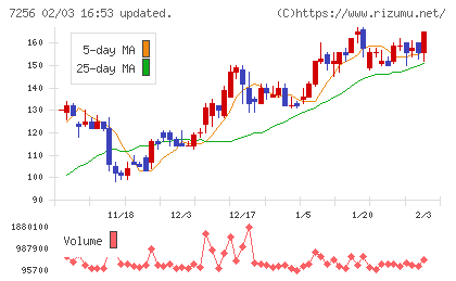 河西工業チャート