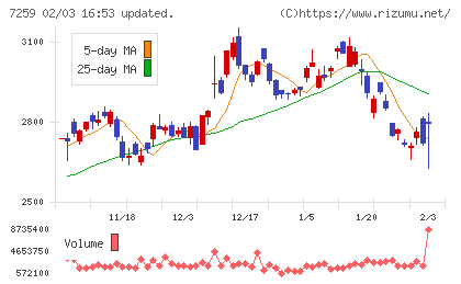 アイシンチャート