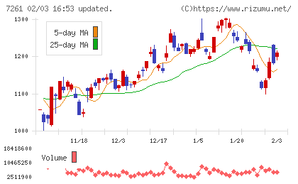 マツダチャート