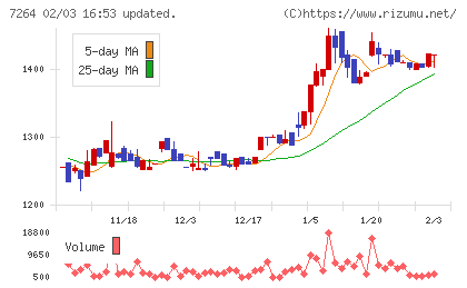 ムロコーポレーションチャート