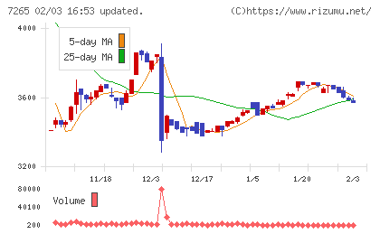 エイケン工業チャート