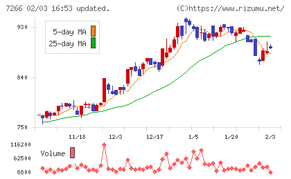 今仙電機製作所チャート