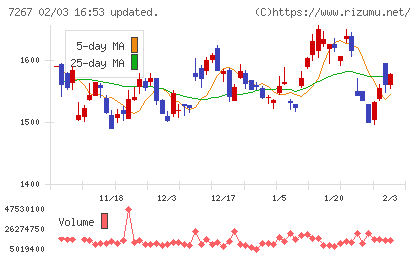 ホンダチャート