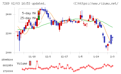 スズキチャート