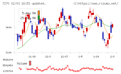 ＳＵＢＡＲＵチャート