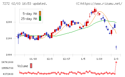ヤマハ発動機チャート
