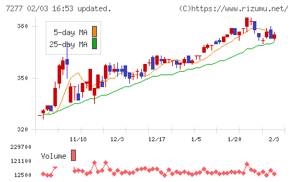 ＴＢＫチャート