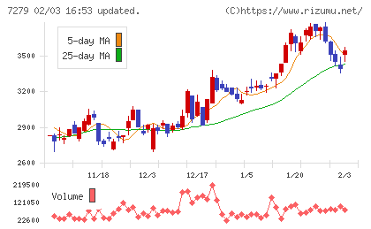 ハイレックスコーポレーションチャート
