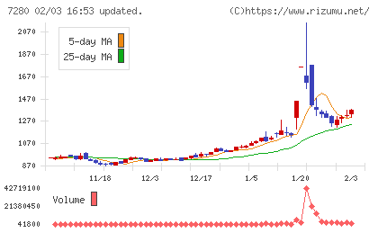 ミツバチャート