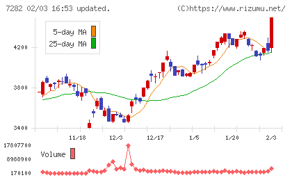 豊田合成チャート