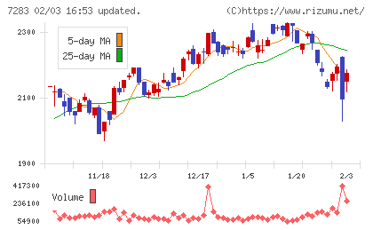愛三工業チャート