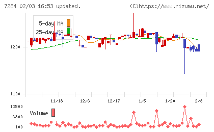 盟和産業チャート