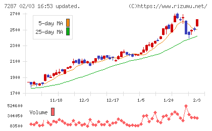 日本精機チャート