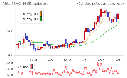 日本プラストチャート