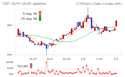 カーメイトチャート