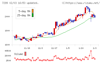 フジオーゼックスチャート