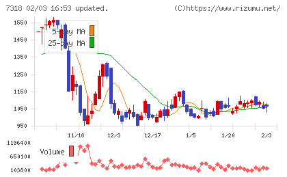 セレンディップ・ホールディングスチャート