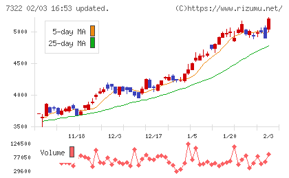 三十三フィナンシャルグループチャート