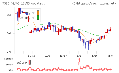 アイリックコーポレーションチャート