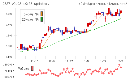 第四北越フィナンシャルグループチャート