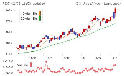 ひろぎんホールディングスチャート